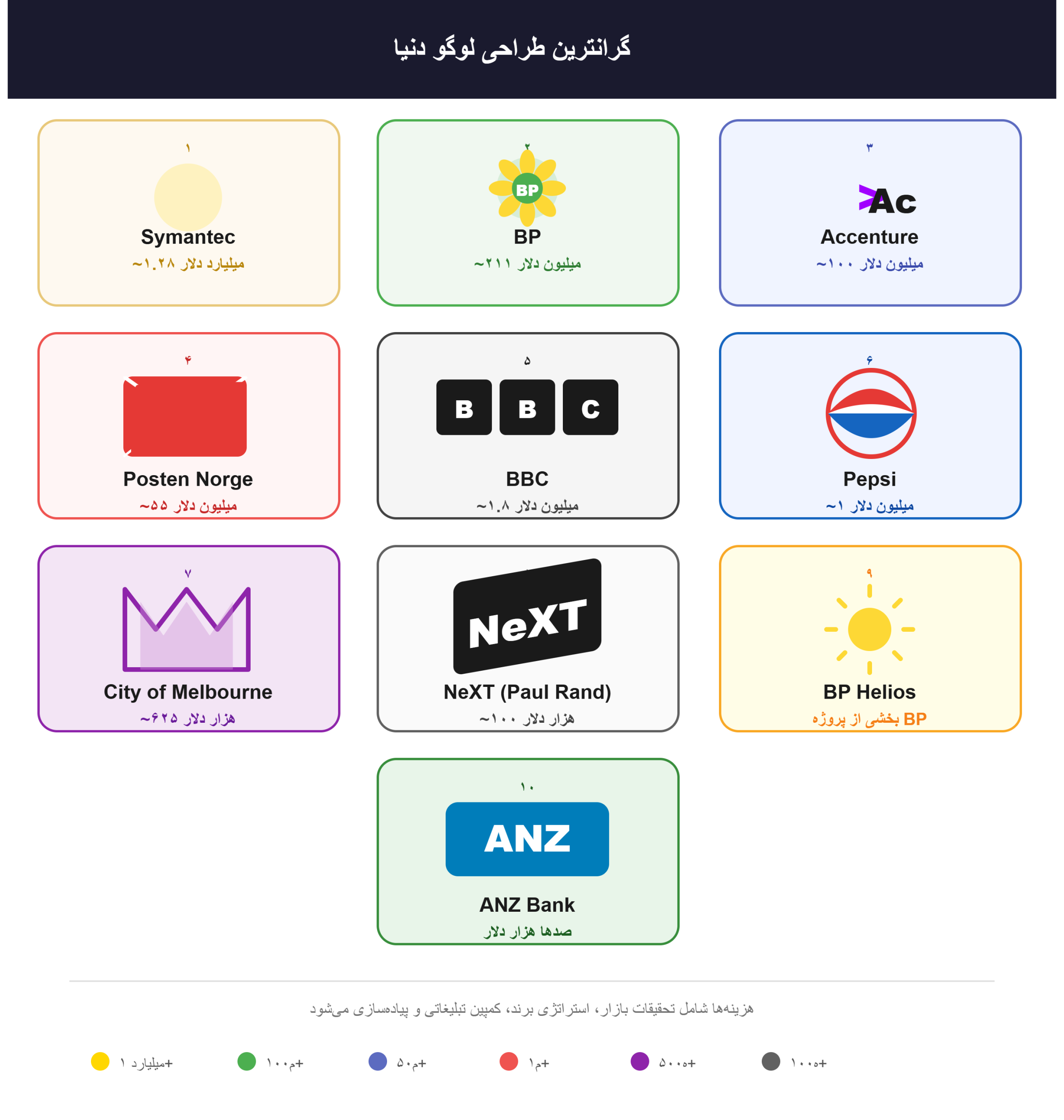 ۱۰ مورد از گرانترین طراحی لوگو دنیا